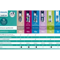 Philips Sonicare Optimal Sensitive HX6052/10 Opzetborstels