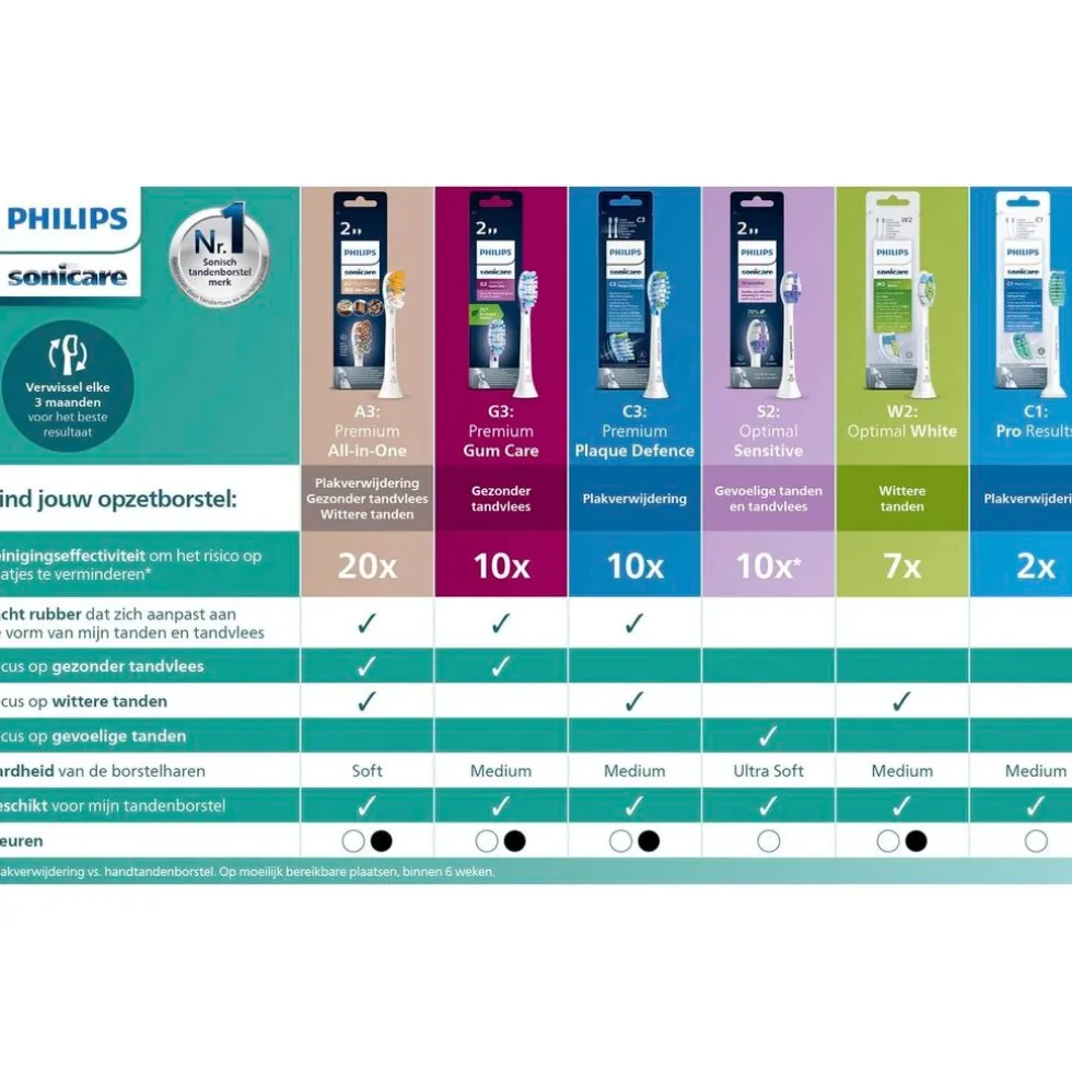 Philips Sonicare Optimal White HX6066/88 Opzetborstels